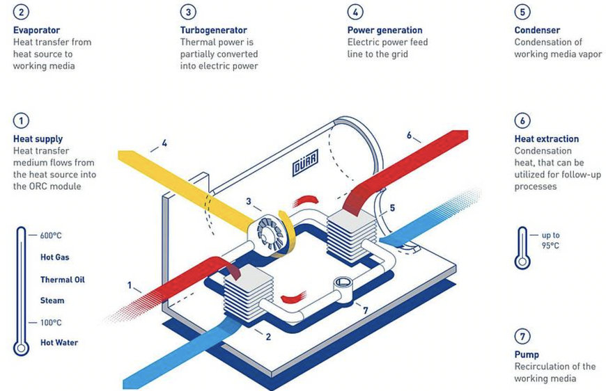 NEW DÜRR ORC MODULE CONVERTS LOW-TEMPERATURE WASTE HEAT INTO GREEN ELECTRICITY